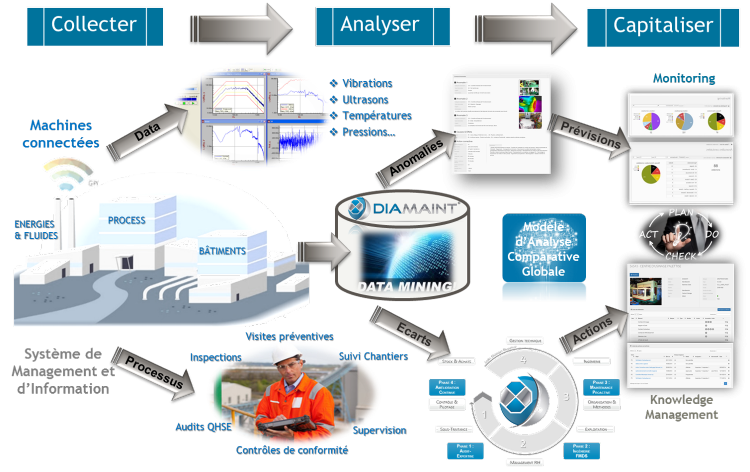 Maintenance 4.0 - Transformation Digitale